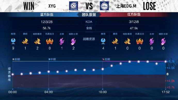  酷谐吕布天神下凡，XYG让一追三战胜上海EDG.M