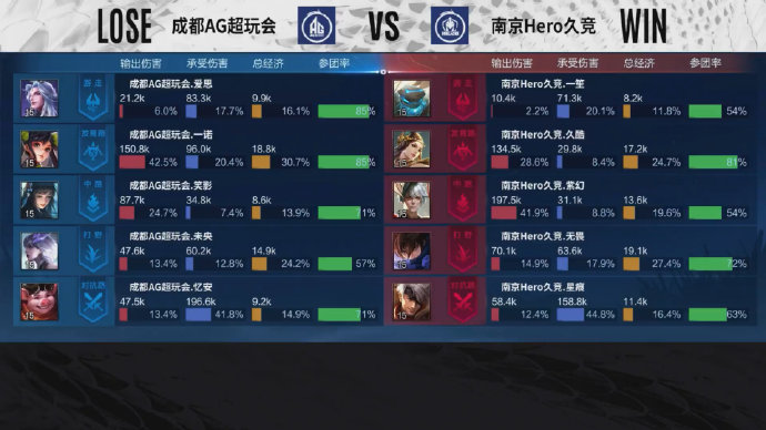  团队配合决策更胜一筹，南京Hero久竞轻松取胜晋级季后赛