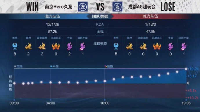  团队配合决策更胜一筹，南京Hero久竞轻松取胜晋级季后赛