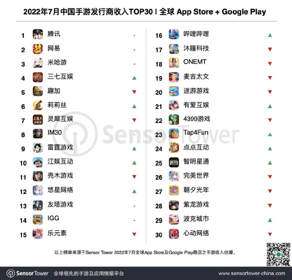 中国7月Appstore手游收入排行：电竞经理第七，LOL手游第八