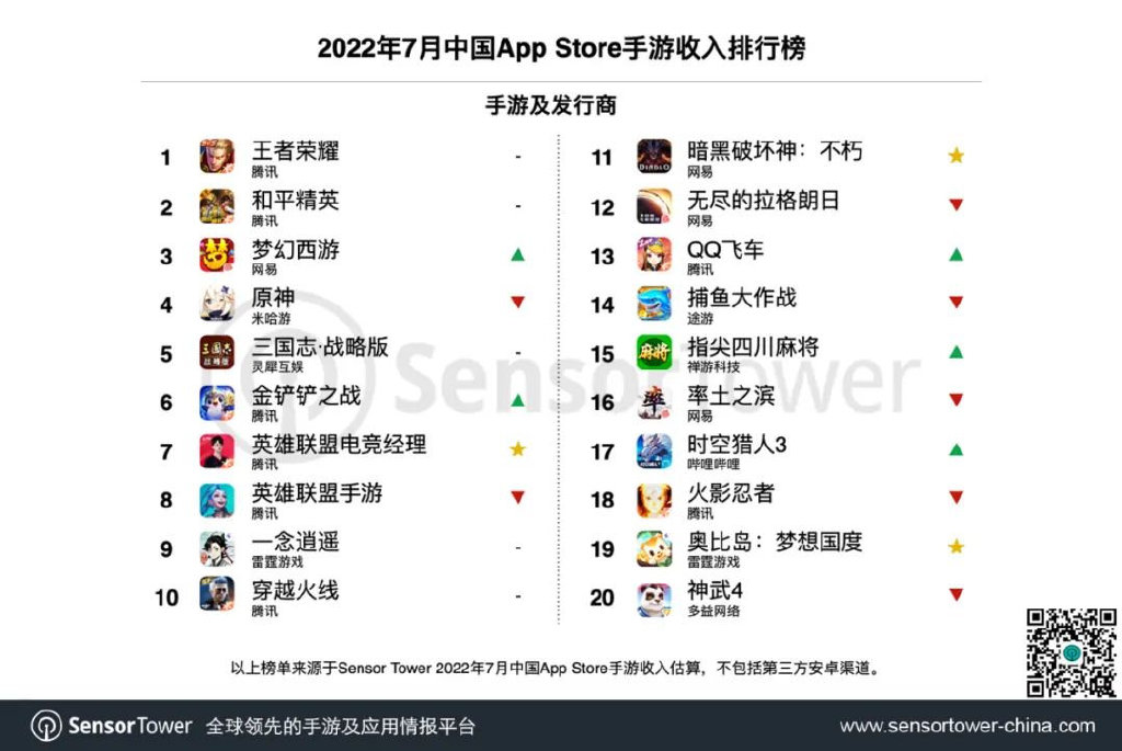 中国7月Appstore手游收入排行：电竞经理第七，LOL手游第八