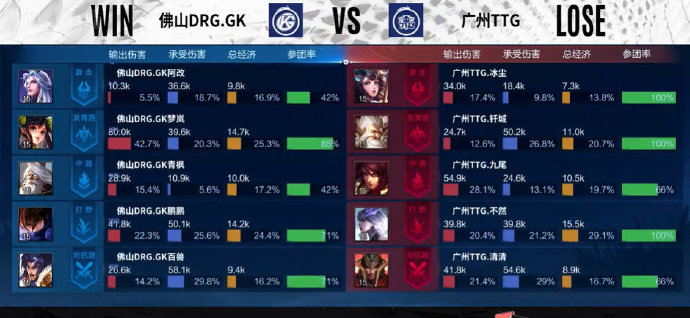  状态复苏，广州TTG3比1击败佛山DRG.GK