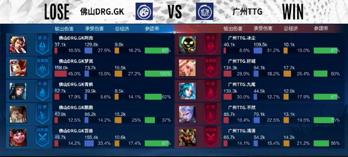  状态复苏，广州TTG3比1击败佛山DRG.GK