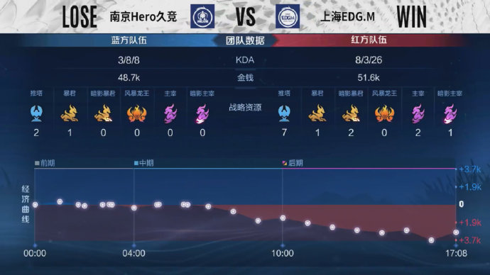  抢下关键一分，上海EDG.M3比1力克南京Hero久竞