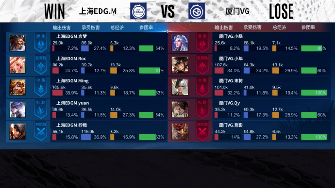  三年之期已至，上海EDG.M3比0横扫厦门VG重回季后赛