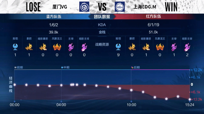  三年之期已至，上海EDG.M3比0横扫厦门VG重回季后赛