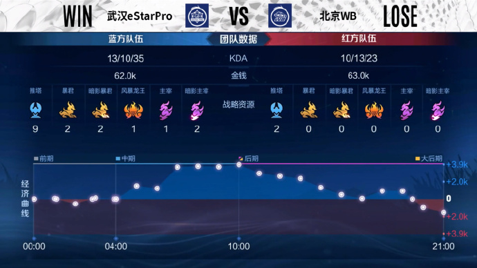  S组榜首对决，坦然关键群控助武汉ES3比2力克北京WB