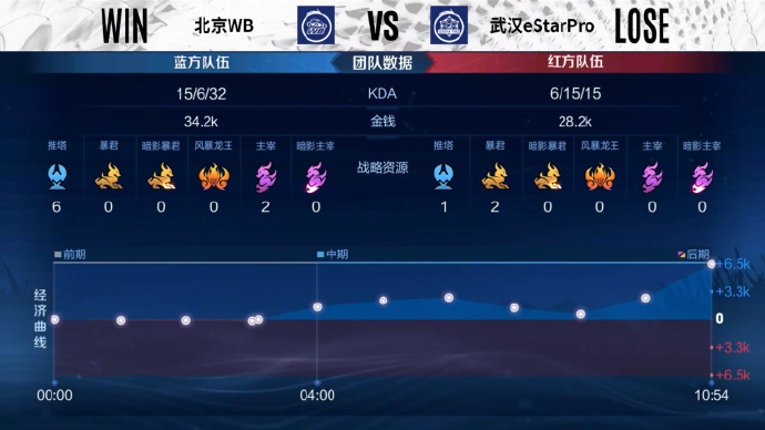  S组榜首对决，坦然关键群控助武汉ES3比2力克北京WB