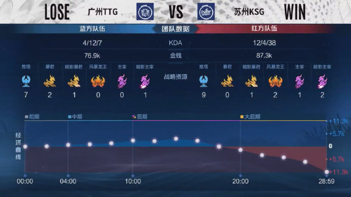  全员状态拉满，广州TTG3比1击败苏州KSG保留胜者组一线生机