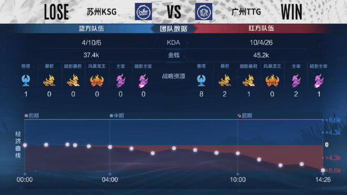  全员状态拉满，广州TTG3比1击败苏州KSG保留胜者组一线生机