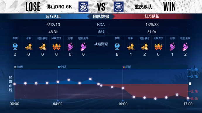  收官之战，重庆狼队3比1击败佛山DRG.GK圆满结束常规赛