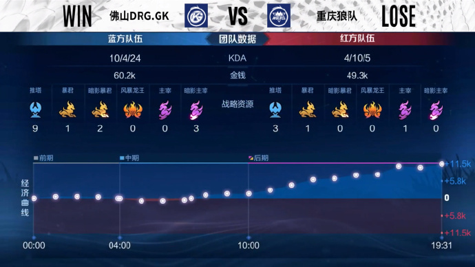  收官之战，重庆狼队3比1击败佛山DRG.GK圆满结束常规赛