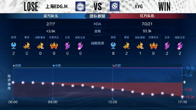  不鸣则已一鸣惊人，上海EDG.M4比2爆冷击败XYG