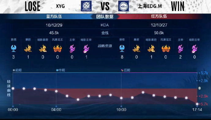  不鸣则已一鸣惊人，上海EDG.M4比2爆冷击败XYG