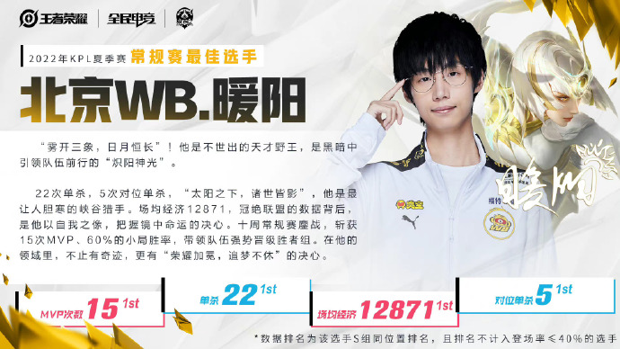 恭喜北京WB.暖阳以33%的得票率获得夏季赛常规赛最佳选手！