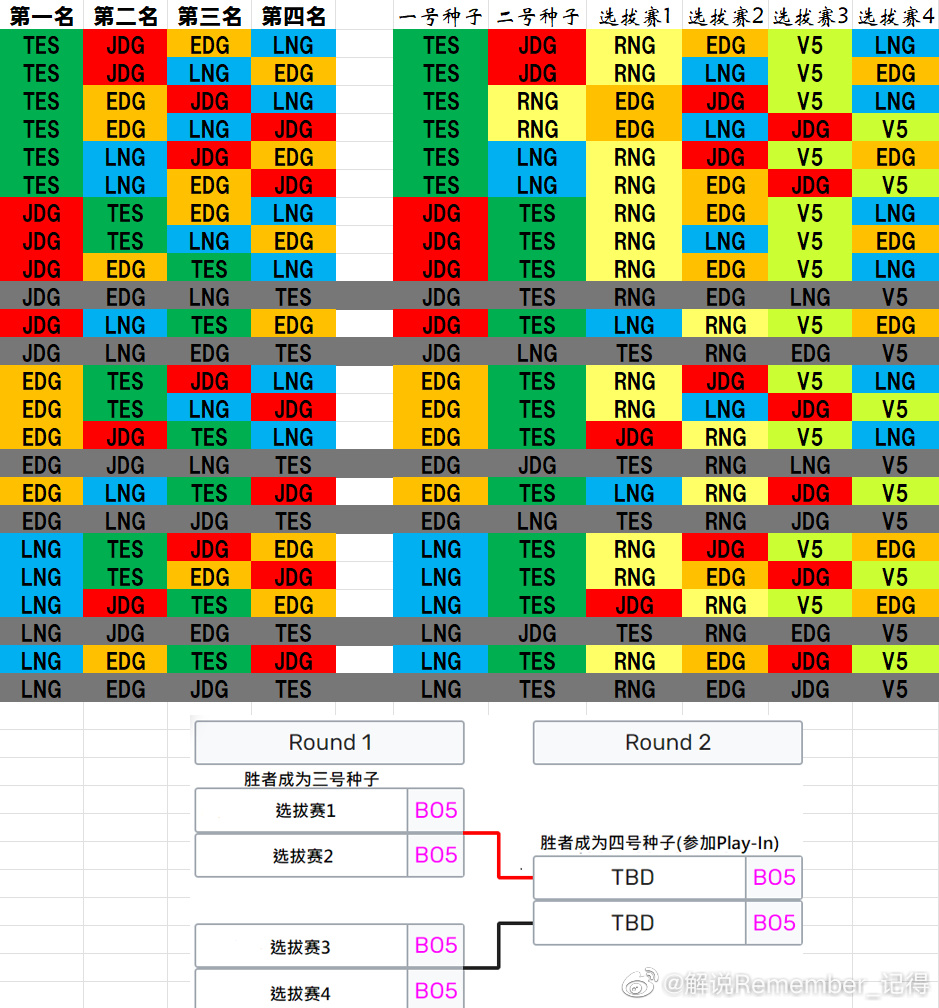 解说记得分享：所有排名可能跟区域选拔赛的排序图
