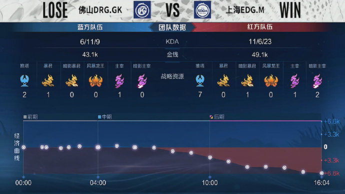  调整状态，佛山DRG.GK4比2击败黑马上海EDG.M成功晋级