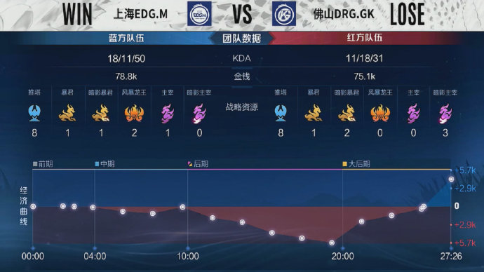  调整状态，佛山DRG.GK4比2击败黑马上海EDG.M成功晋级