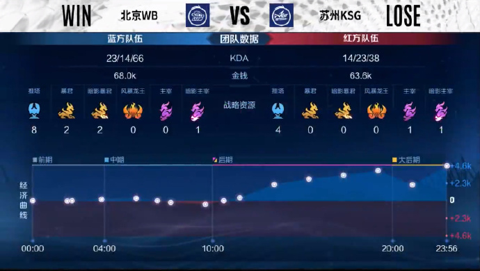  行云流水，北京WB4比0强势横扫苏州KSG挺进下一轮