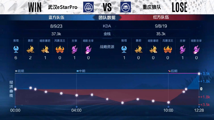  节奏窒息越战越勇，武汉ES4比1击败重庆狼队晋级总决赛