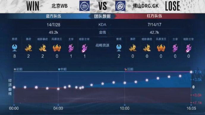  暖阳宫本豪取五杀气势如虹，北京WB4比1击败佛山DRG.GK