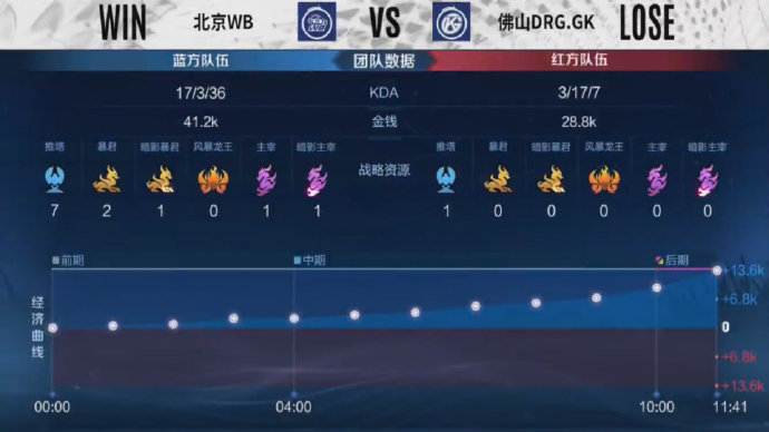 暖阳宫本豪取五杀气势如虹，北京WB4比1击败佛山DRG.GK