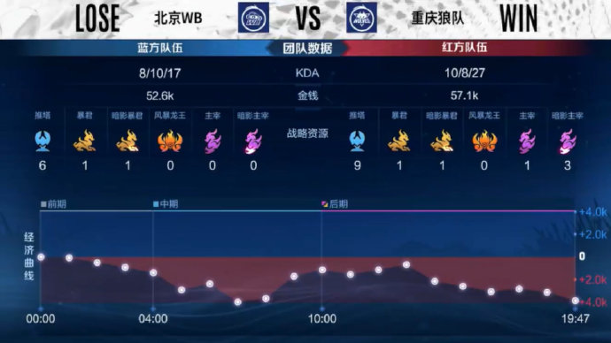  七局鏖战，重庆狼队力克北京WB再与ES会师总决赛