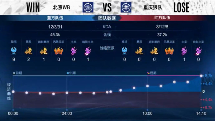 七局鏖战，重庆狼队力克北京WB再与ES会师总决赛
