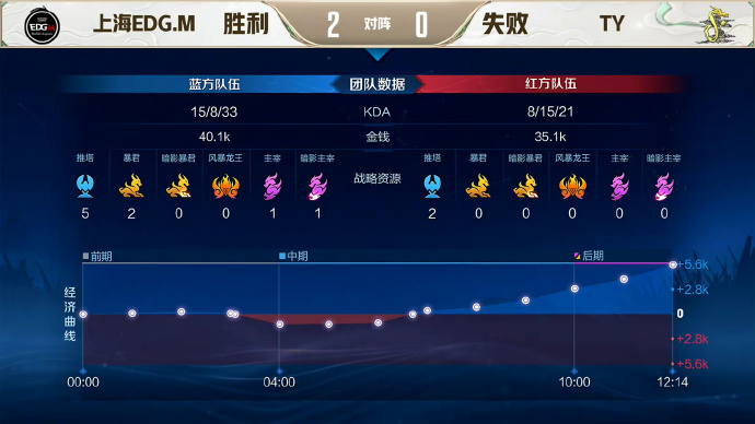  全面掌控节奏，上海EDG.M2比0轻取TY拿下第一分