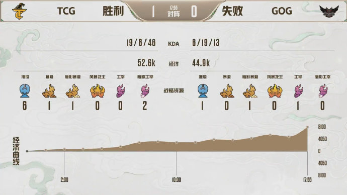 [战报] 越战越勇，TCG2比0击败GOG成功晋级淘汰赛