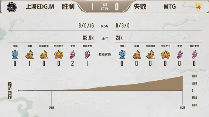  不留遗憾，上海EDG.M2比1击败MTG结束挑战者杯之旅