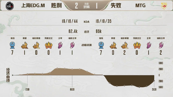  不留遗憾，上海EDG.M2比1击败MTG结束挑战者杯之旅