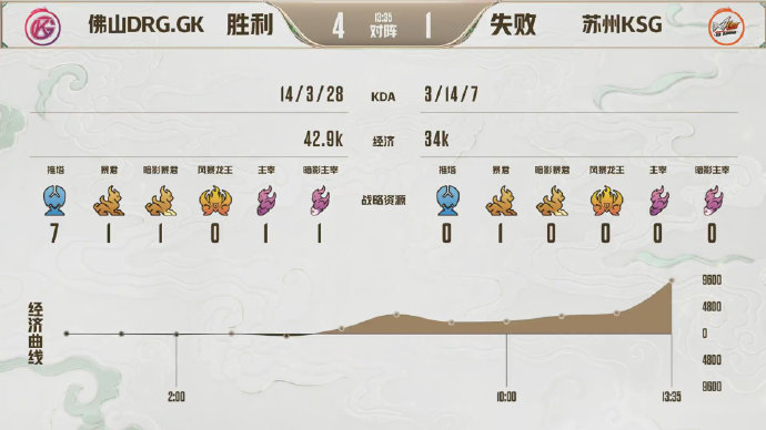 [战报] 团战运营占据优势，佛山DRG.GK4比1击败苏州KSG