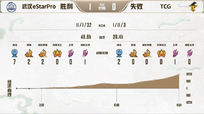  实力压制，武汉eStarPro4比0横扫TCG轻松晋级