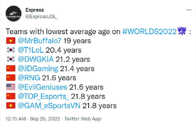 Express更推：2022全球总决赛平均年龄最低的队伍