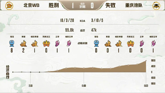  焦点大战，北京WB巅峰对决4比3击败重庆狼队成功复仇