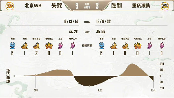  焦点大战，北京WB巅峰对决4比3击败重庆狼队成功复仇
