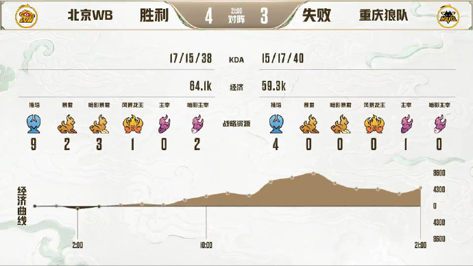  焦点大战，北京WB巅峰对决4比3击败重庆狼队成功复仇