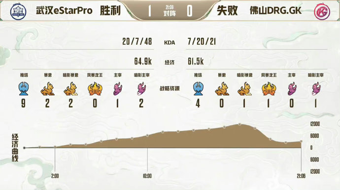  兵不血刃，武汉ES4比0击败佛山DRG.GK晋级总决赛