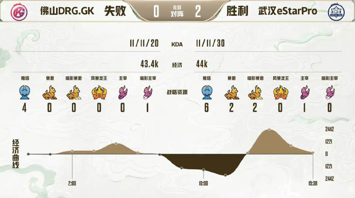  兵不血刃，武汉ES4比0击败佛山DRG.GK晋级总决赛