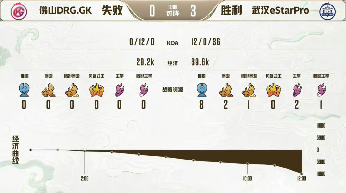  兵不血刃，武汉ES4比0击败佛山DRG.GK晋级总决赛