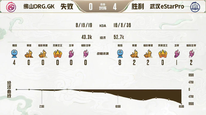  兵不血刃，武汉ES4比0击败佛山DRG.GK晋级总决赛