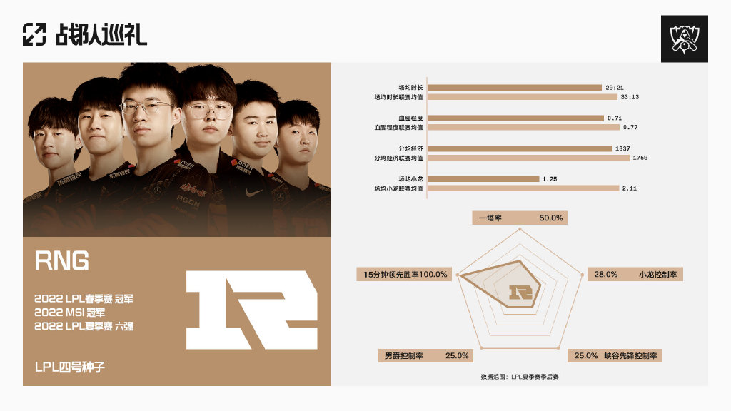 2022全球总决赛数据巡礼：LPL四 号种子⁠RNG