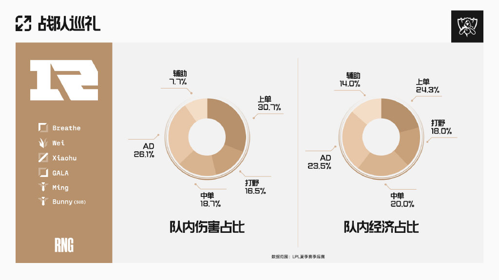 2022全球总决赛数据巡礼：LPL四 号种子⁠RNG