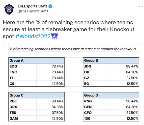 LoLEsports官方数据：TES小组赛不直接淘汰的概率37.50%