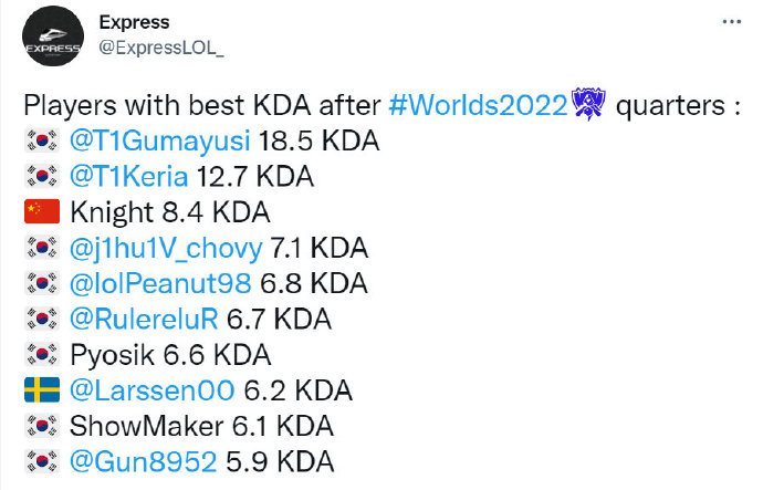 外媒发布S12选手KDA前十排行榜：T1下路组包揽前二
