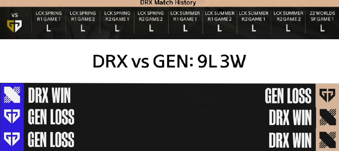 DRX官推分享过去12场对阵GEN的历史数据：9L 3W