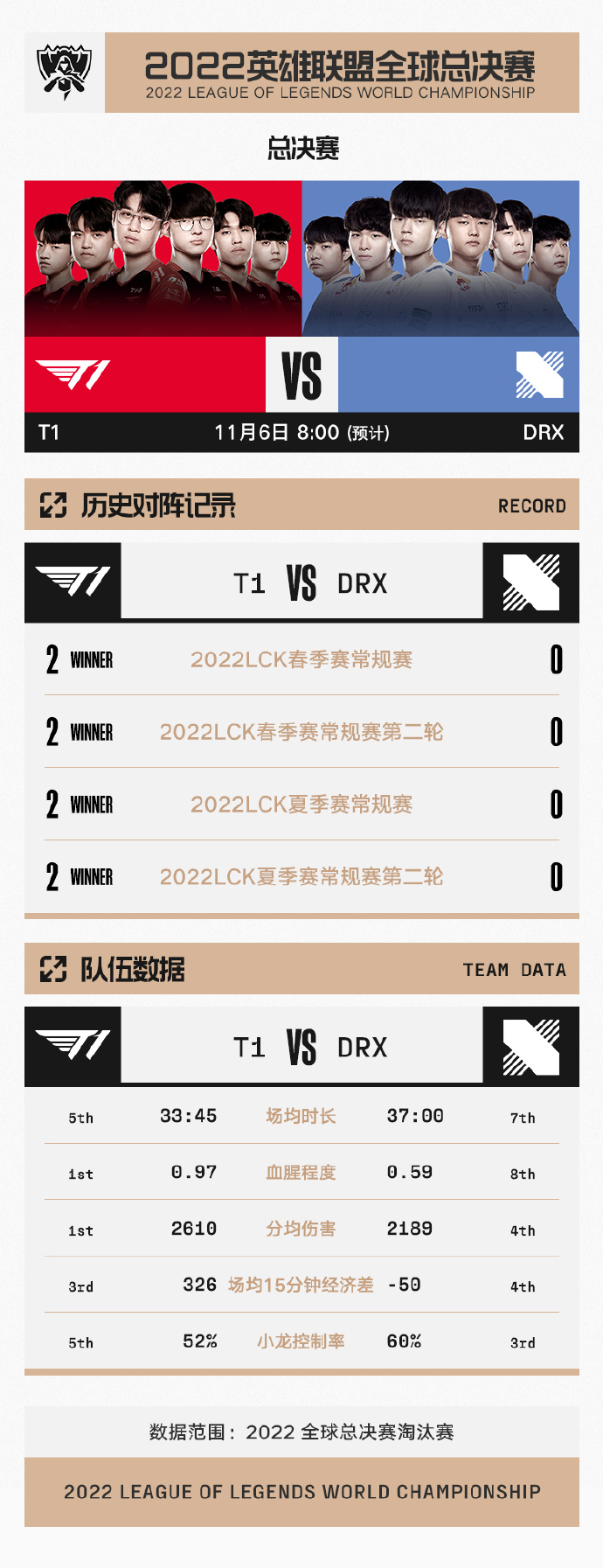 2022全球总决赛数据前瞻总决赛：T1 vs DRX