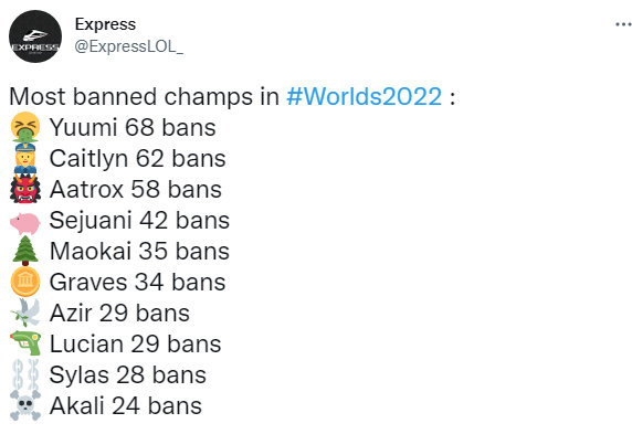 外媒盘点2022全球总决赛英雄被Ban次数