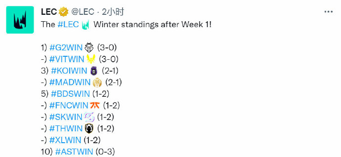 2023LEC冬季赛首周积分：G2、VIT拿到三连胜